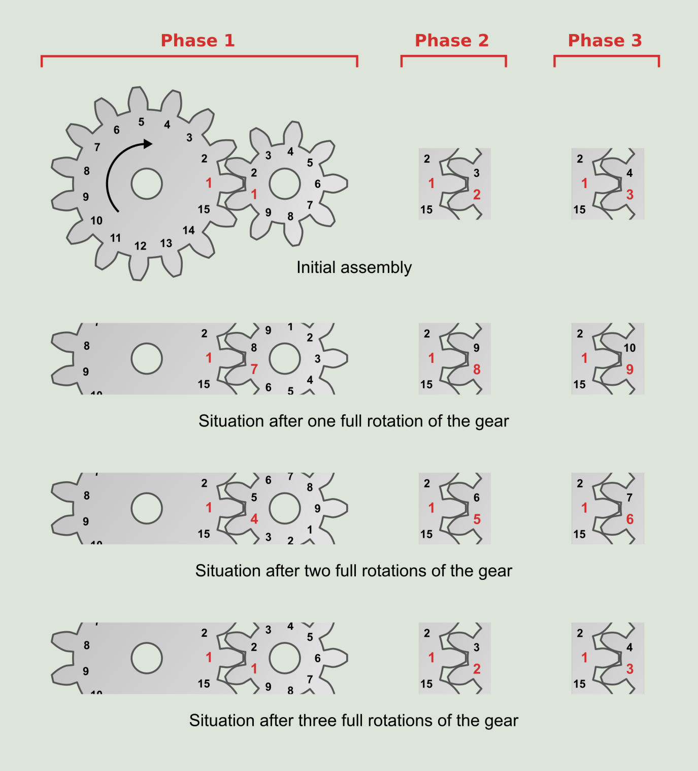 Figure 8.2: Calculation of the number of assembly phases